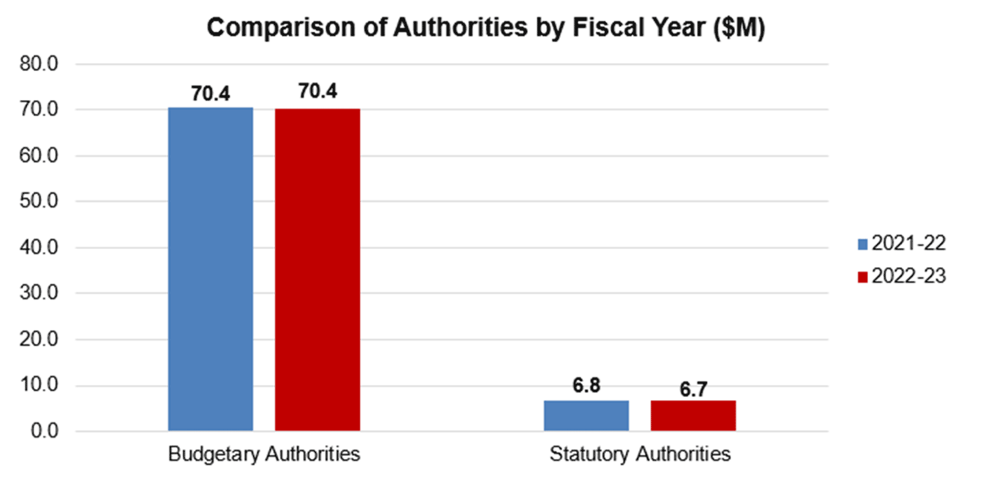 Comparison of Authorities by Fiscal Year ($M). Budgetary Authorities 77.2 in 2020-21, 68.3 in 2022-23. Statutory Authorities 6.8 in 2021-22 and 6.7 in 2022-23.