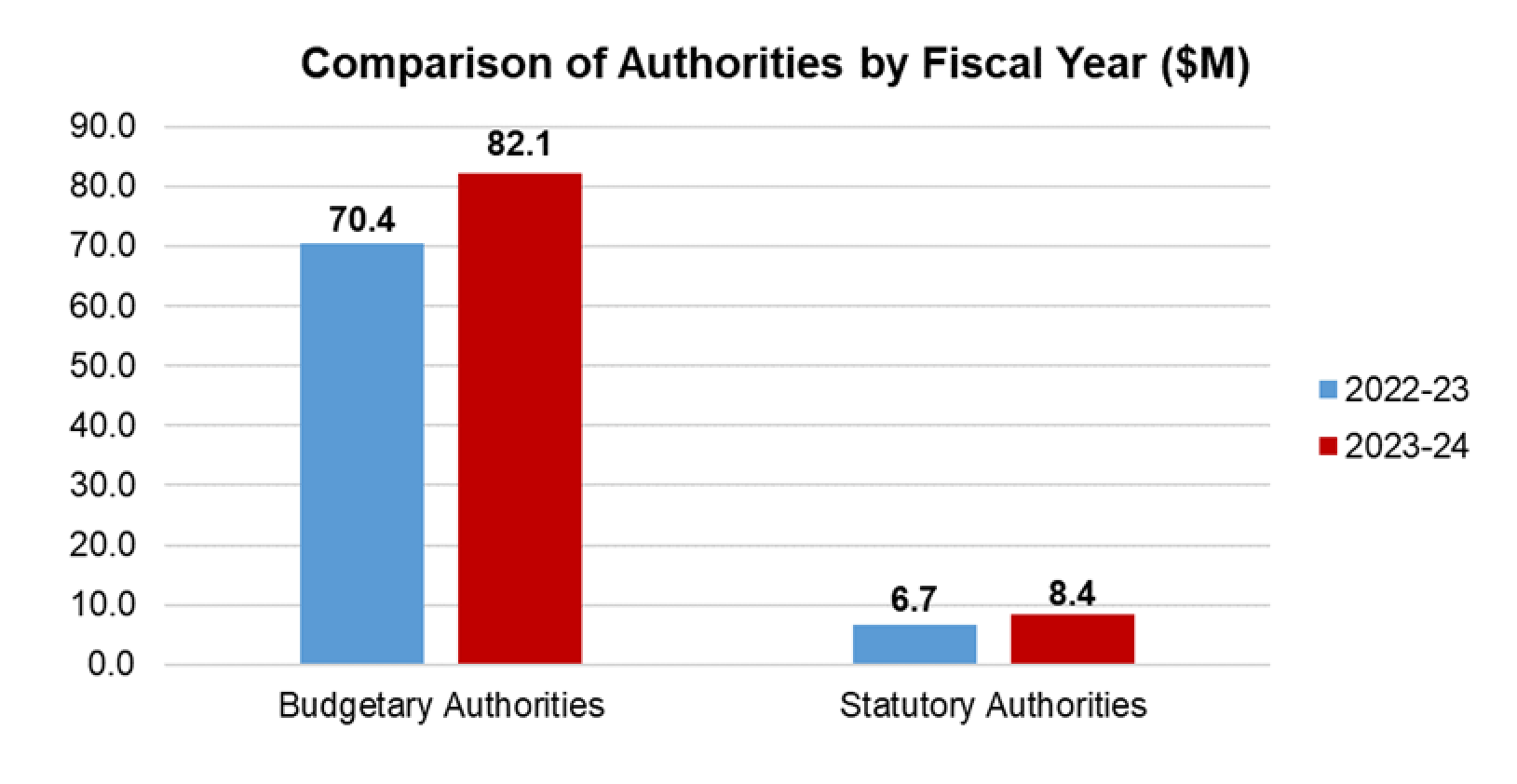Comparison of Authorities by Fiscal Year ($M). Budgetary Authorities 70.4 in 2022-23, 82.1 in 2023-24. Statutory Authorities 6.7 in 2022-23 and 8.4 in 2023-24.